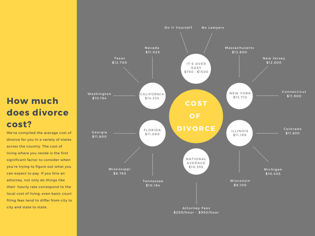 How Much Does It Cost To Apply For Divorce